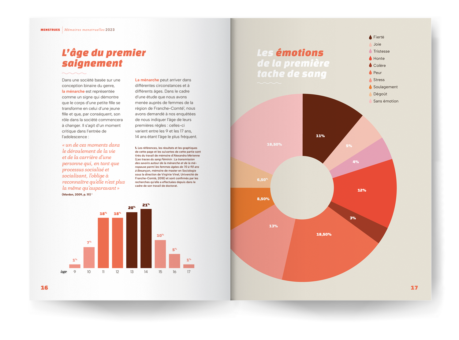 Menstrues 64 pages